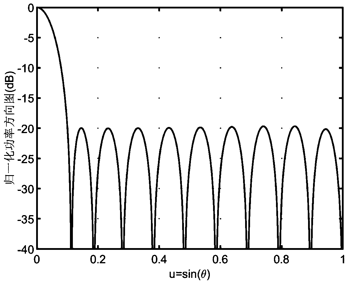 Sparse linear array antenna