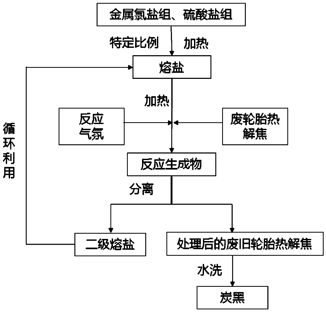 Method for preparing carbon black from pyrolysis coke of waste tire through molten salt heat treatment, and product prepared by using the same