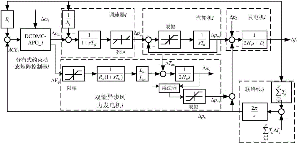 Distributed dynamic matrix frequency control method of interconnected power system considering wind power