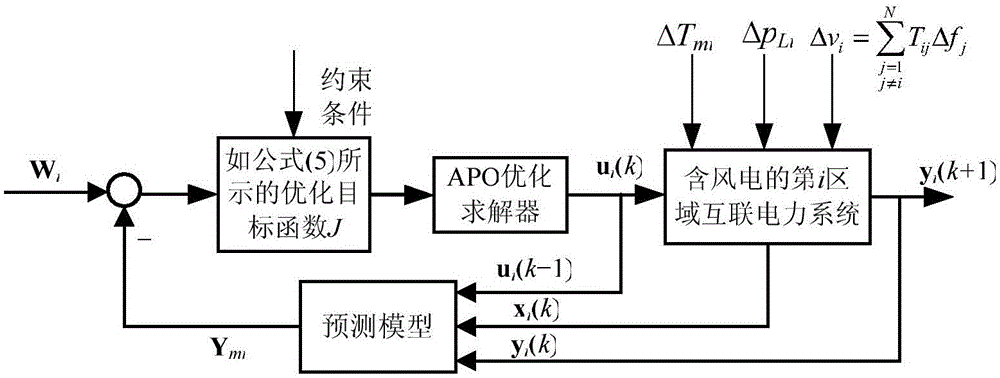 Distributed dynamic matrix frequency control method of interconnected power system considering wind power