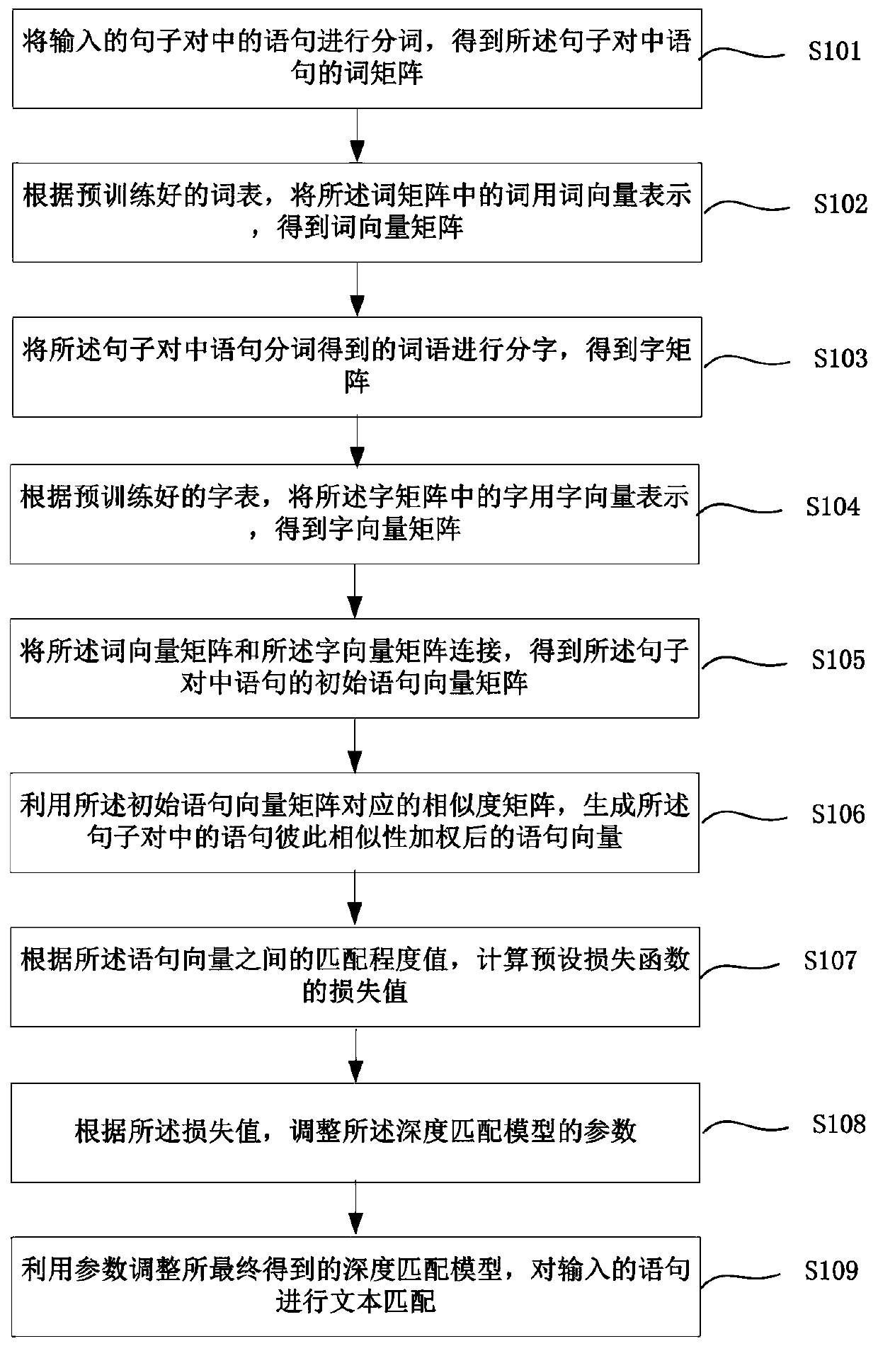 Deep text matching method and device based on unlogged word processing