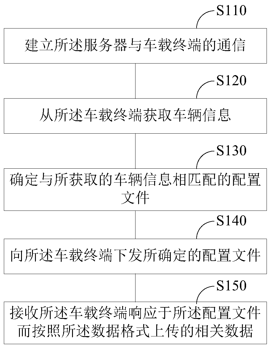 Data transmission method and device for Internet of Vehicles