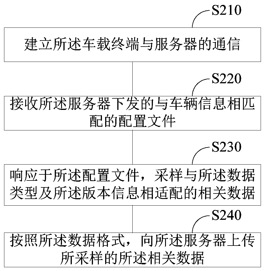 Data transmission method and device for Internet of Vehicles