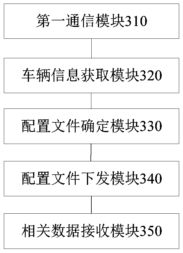 Data transmission method and device for Internet of Vehicles