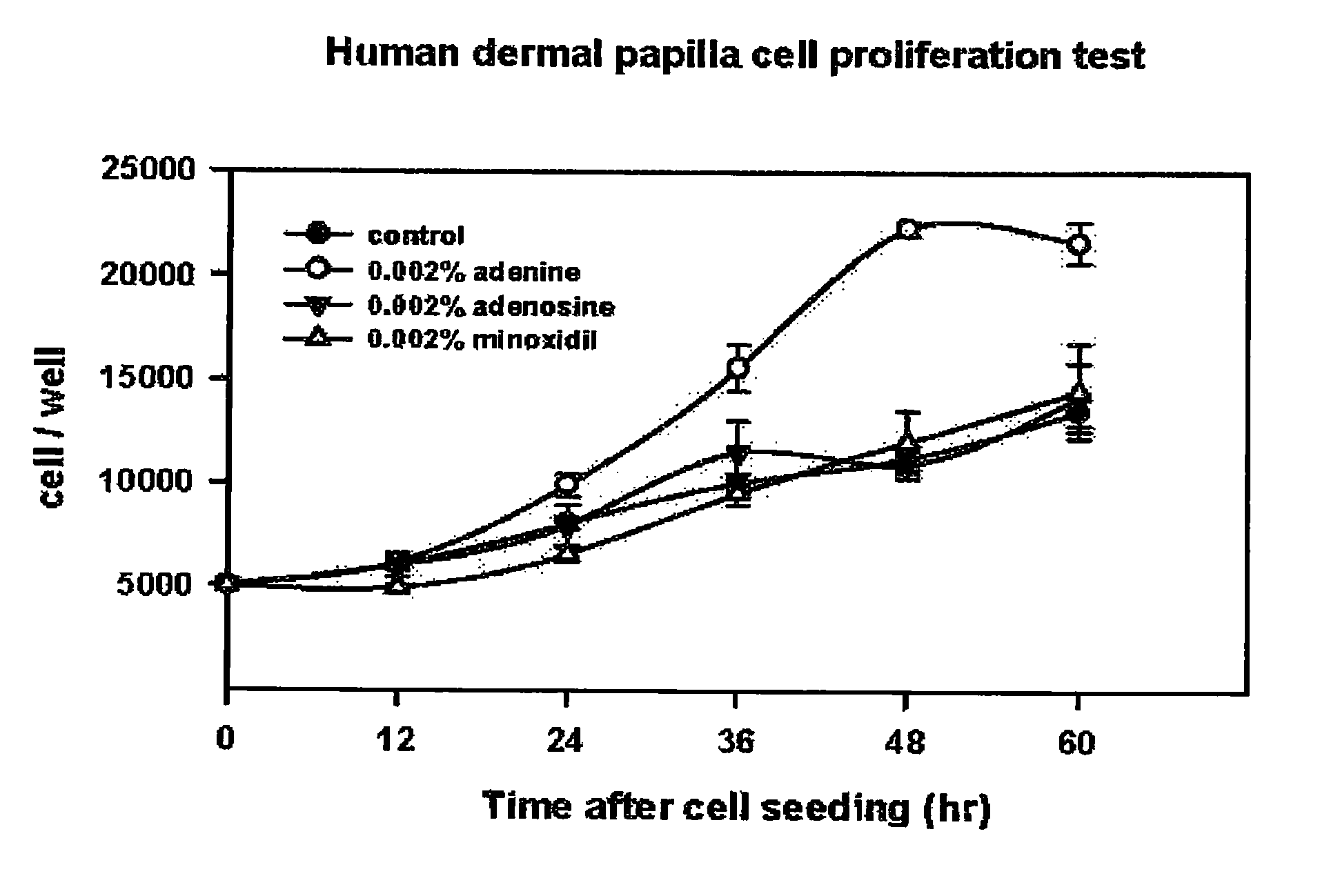 Method of promoting hair growth