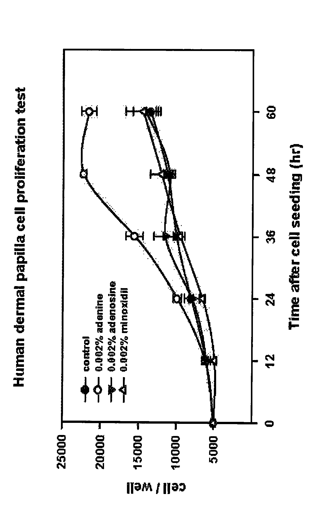 Method of promoting hair growth