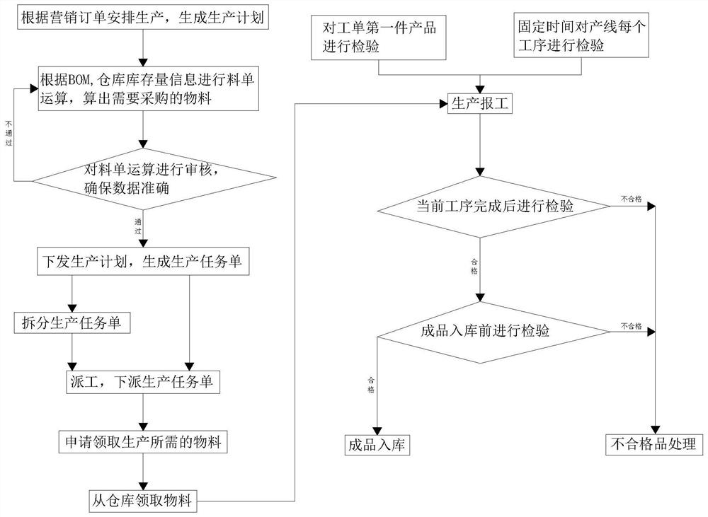 Discrete machining MES product production system