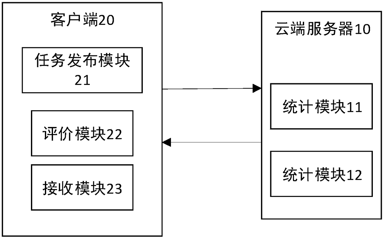 Evaluation system and method applied to field of data labeling