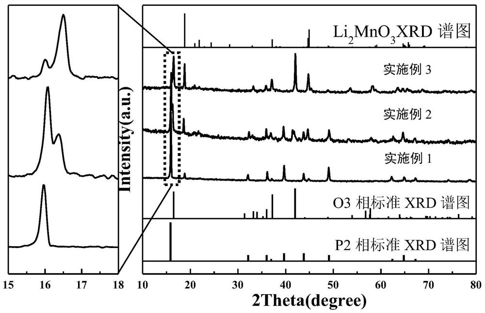 Method for preparing sodium ion battery positive electrode materials with different crystal forms through lithium doping regulation and control