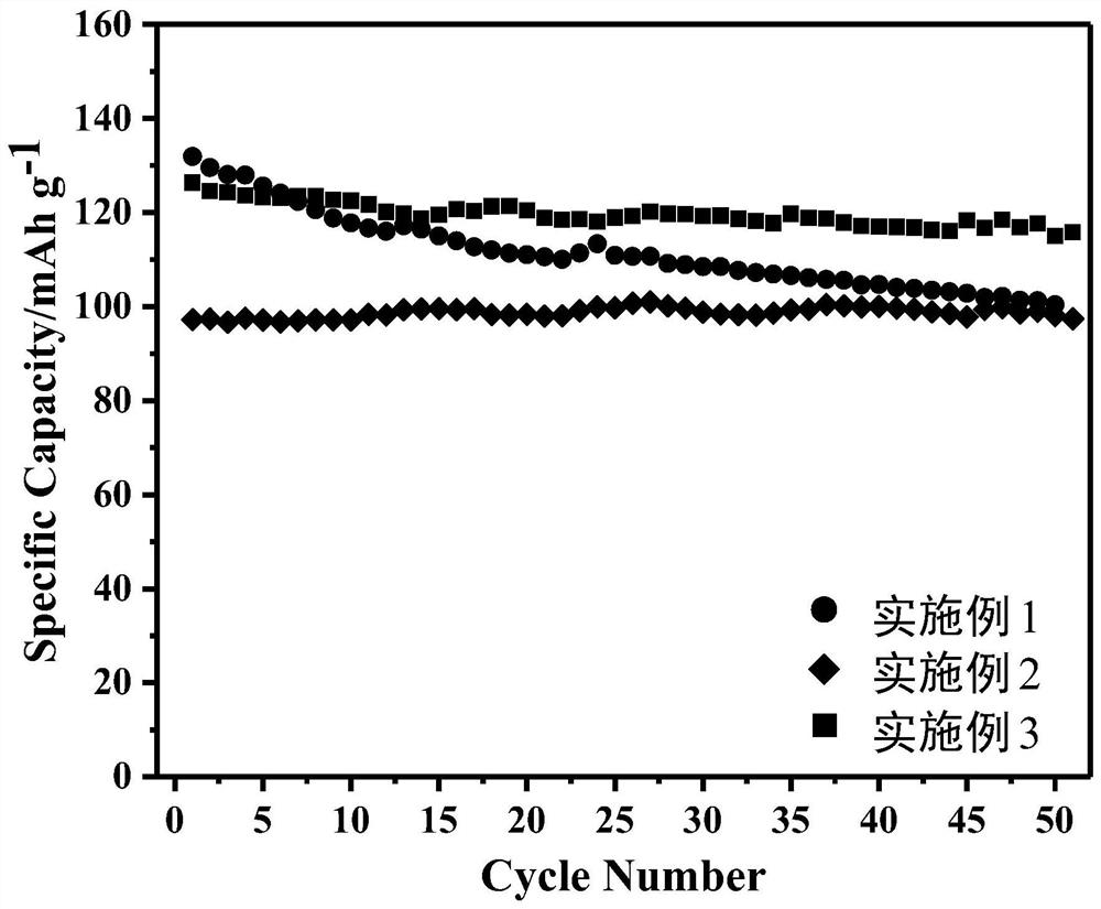 Method for preparing sodium ion battery positive electrode materials with different crystal forms through lithium doping regulation and control