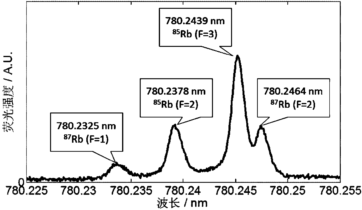 Ultra narrow band excited state faraday anomalous dispersion atom filter of communication band