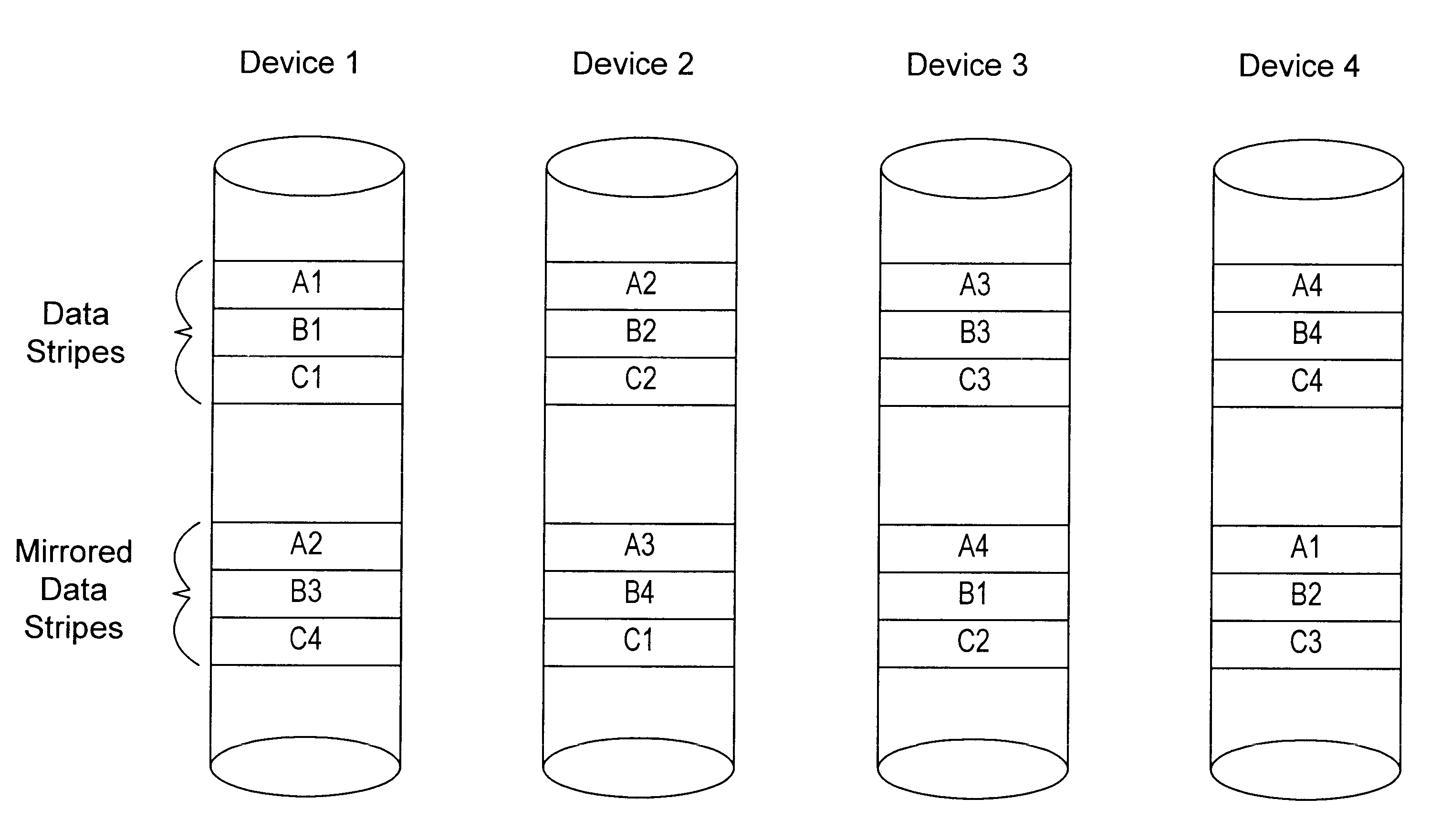 Load balancing configuration for storage arrays employing mirroring and striping