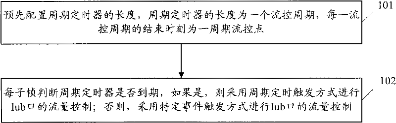 CELL_FACH flow control method in HSPA+ system