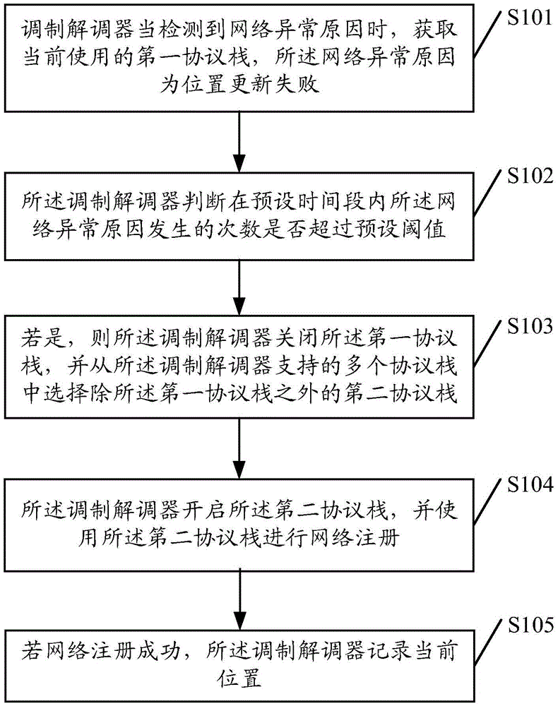 Network communication function abnormality processing method, modulator-demodulator and user terminal