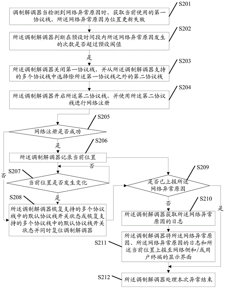 Network communication function abnormality processing method, modulator-demodulator and user terminal