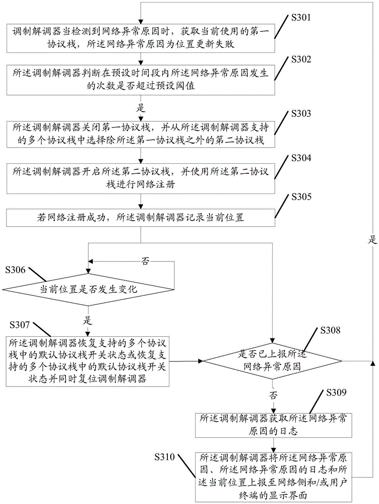 Network communication function abnormality processing method, modulator-demodulator and user terminal