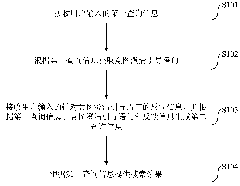 Interactive searching method and device