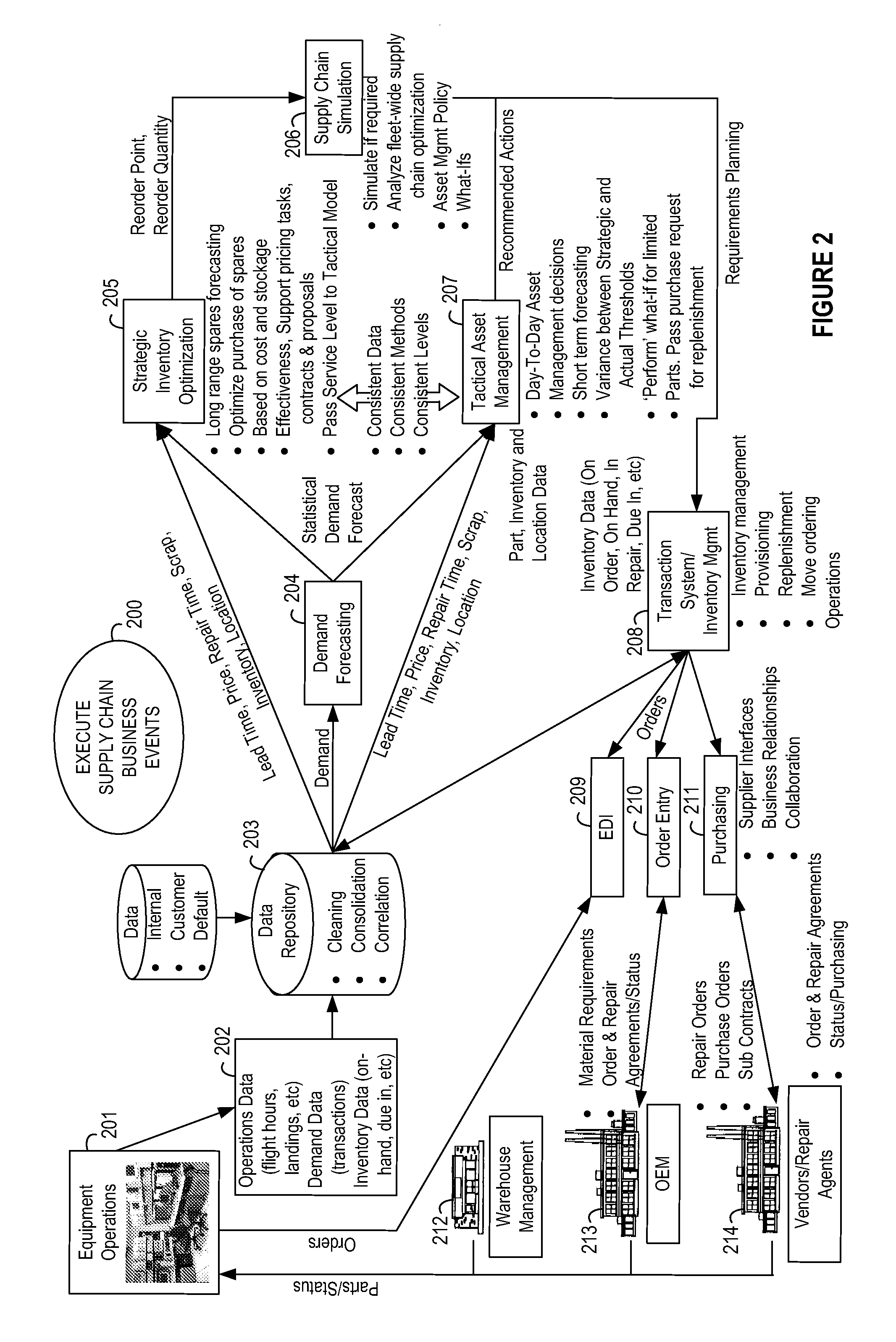 Methods, systems, and computer integrated program products for supply chain management