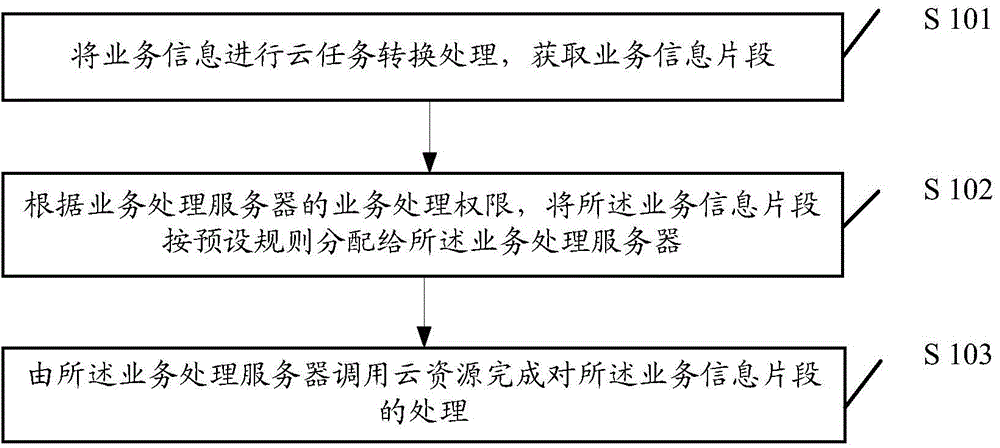 Service cloud processing method and system