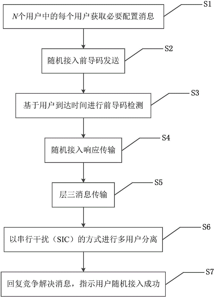 Non-orthogonal random access method