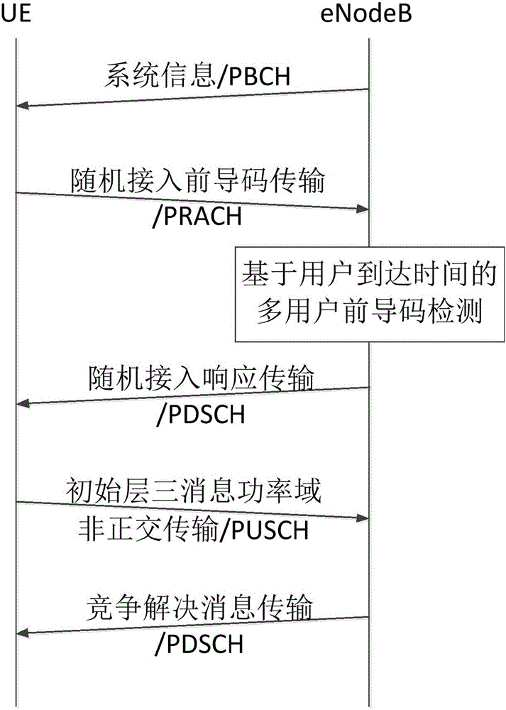 Non-orthogonal random access method