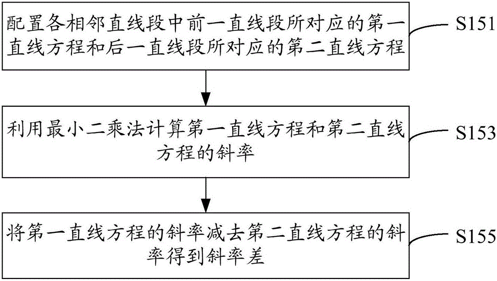 Body temperature measurement method and device