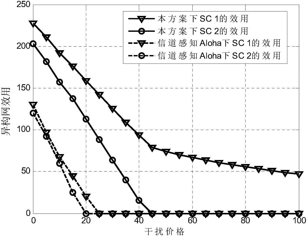 Stackelberg game-based cross-layer resource allocation method of heterogeneous network