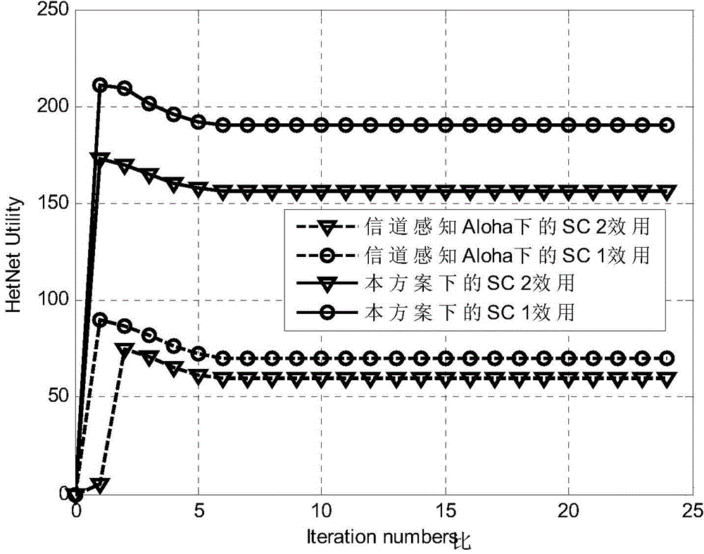 Stackelberg game-based cross-layer resource allocation method of heterogeneous network