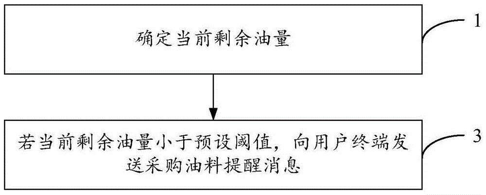 Method and device capable of intelligently reminding user to purchase oil