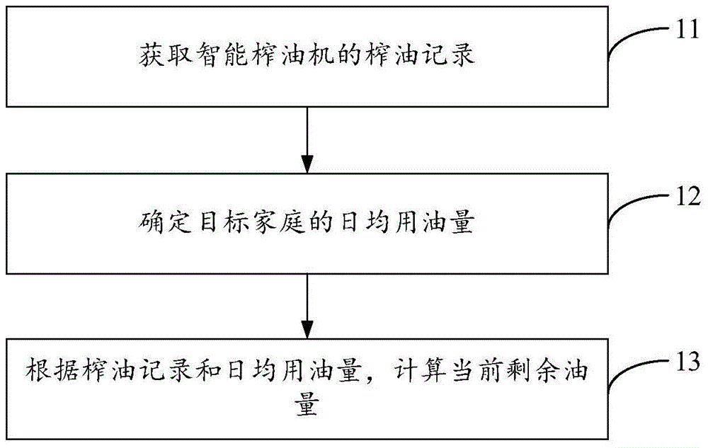 Method and device capable of intelligently reminding user to purchase oil