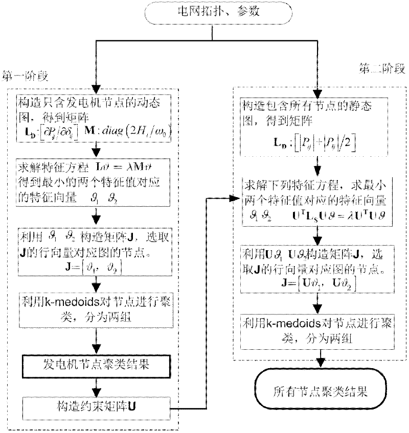 Two-stage initiative separation method based on normalized spectral clustering and constrained spectral clustering