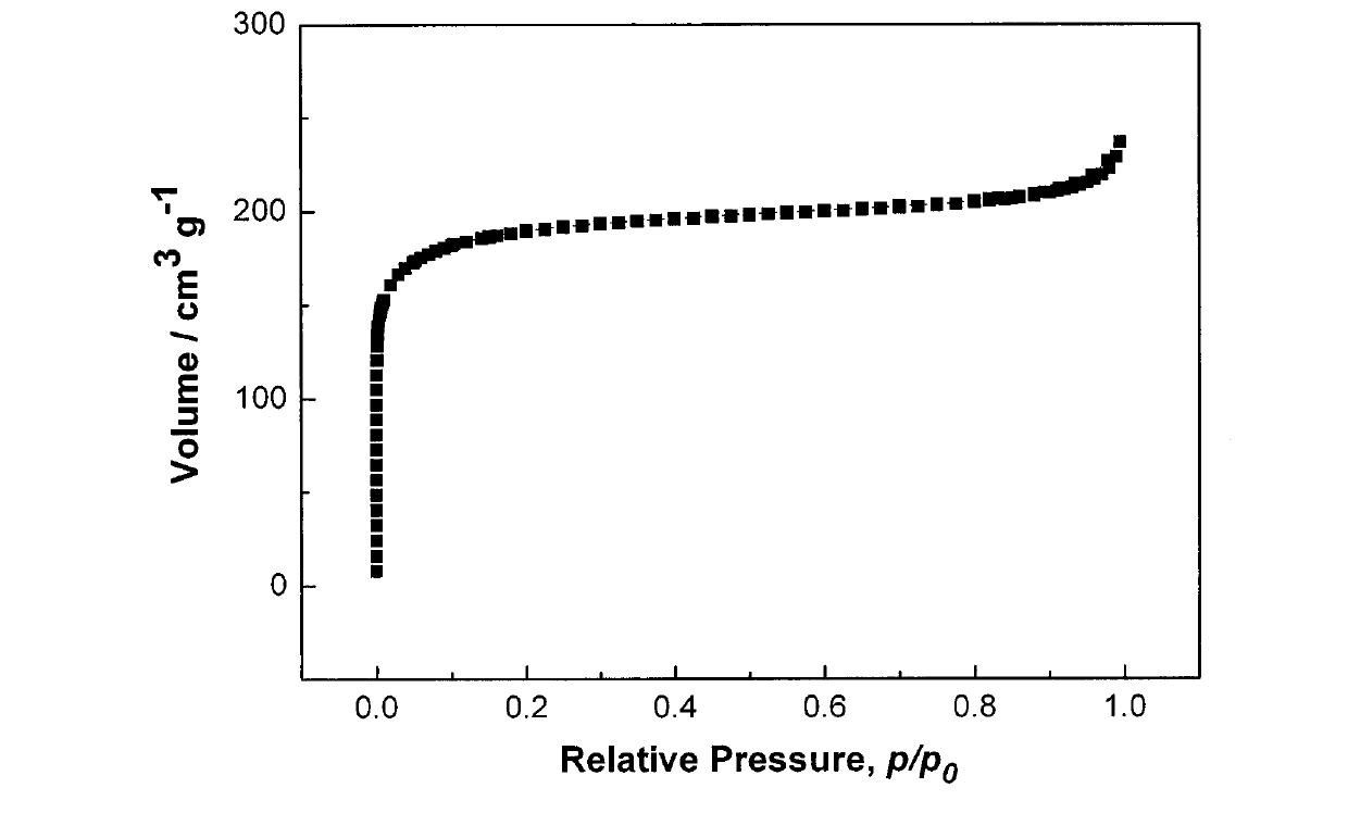 Method for preparing nitrogen-rich porous carbon material