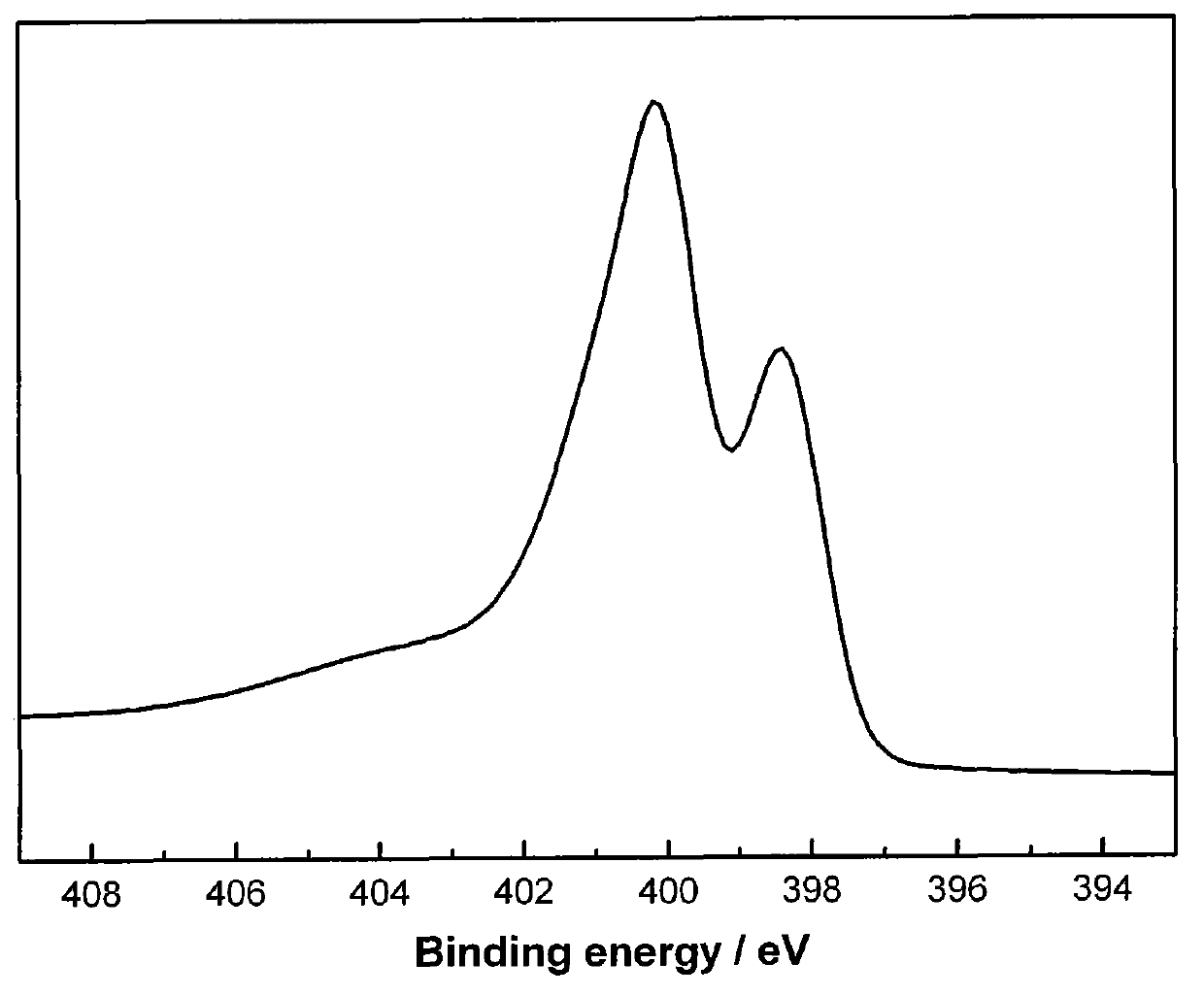 Method for preparing nitrogen-rich porous carbon material