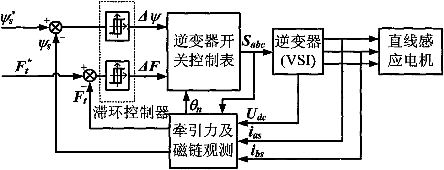 Control method for reducing traction pulsation of linear induction motor