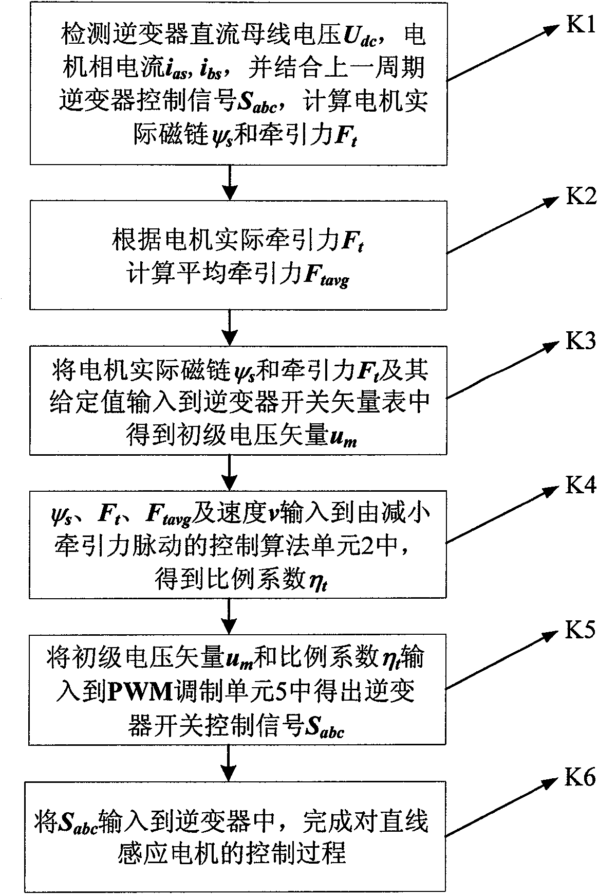 Control method for reducing traction pulsation of linear induction motor