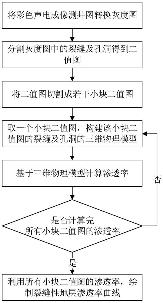 A Calculation Method of Permeability Curve in Fractured Formation Based on Acoustoelectric Imaging Logging Chart