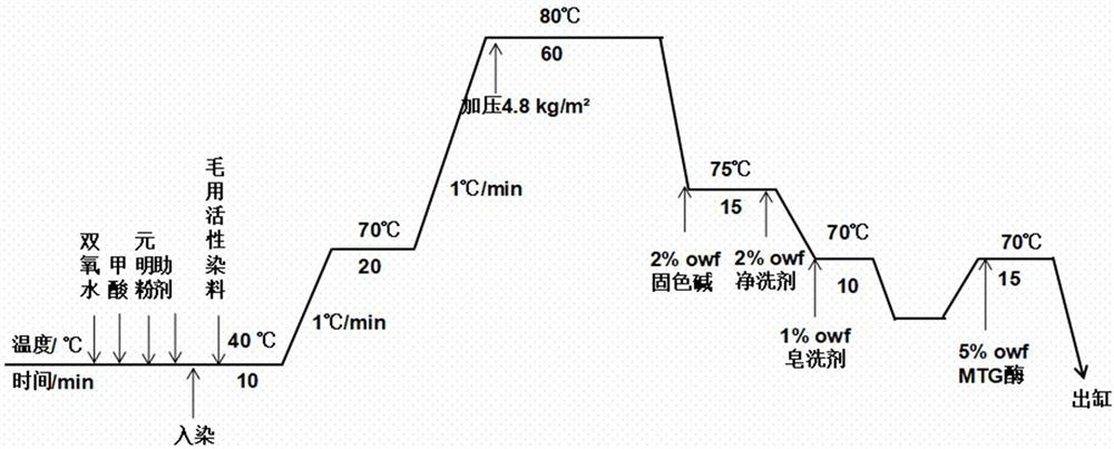 A low temperature weak damage dyeing process for wool