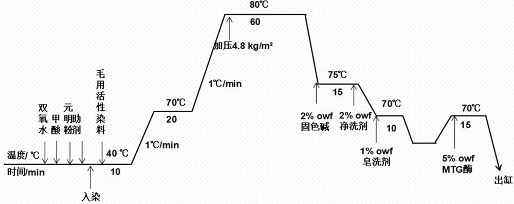 A low temperature weak damage dyeing process for wool