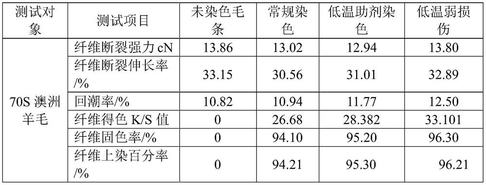 A low temperature weak damage dyeing process for wool