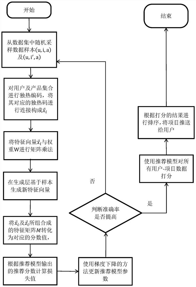 Time sequence recommendation algorithm based on generation sorting