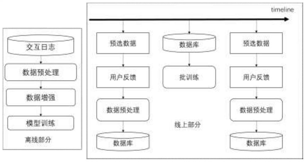 Time sequence recommendation algorithm based on generation sorting