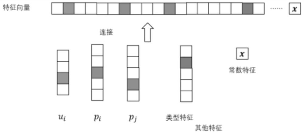 Time sequence recommendation algorithm based on generation sorting