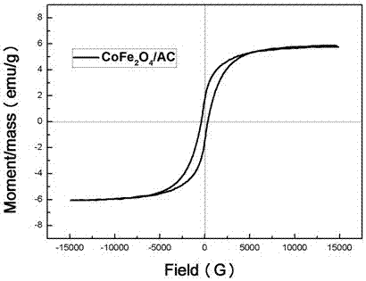 Composite system for rapidly and efficiently degrading organic dyestuff and preparation method