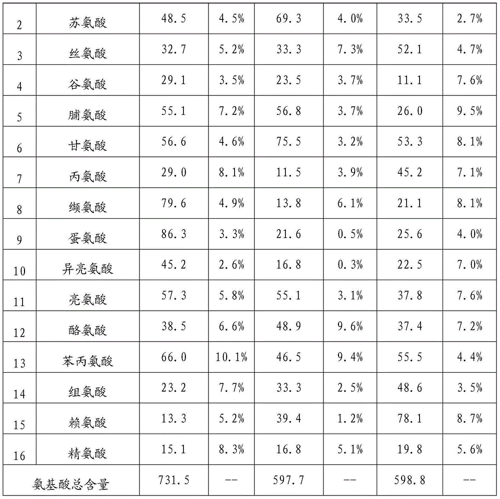 Fast detection method of free amino acids in beverage