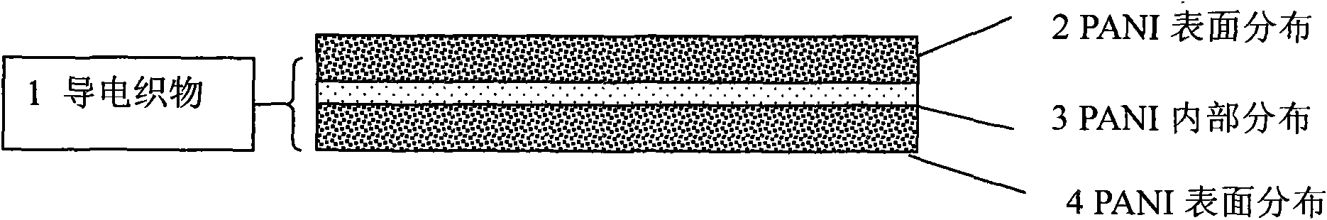 Novel method for preparing polyaniline composite conductive fabric