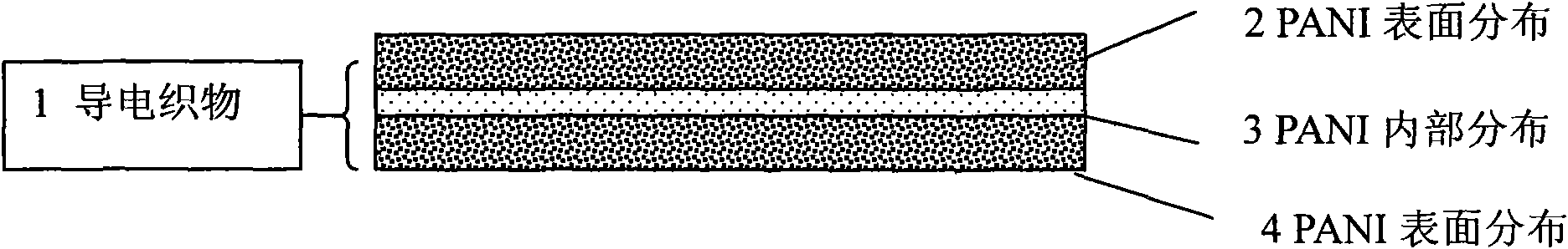 Novel method for preparing polyaniline composite conductive fabric