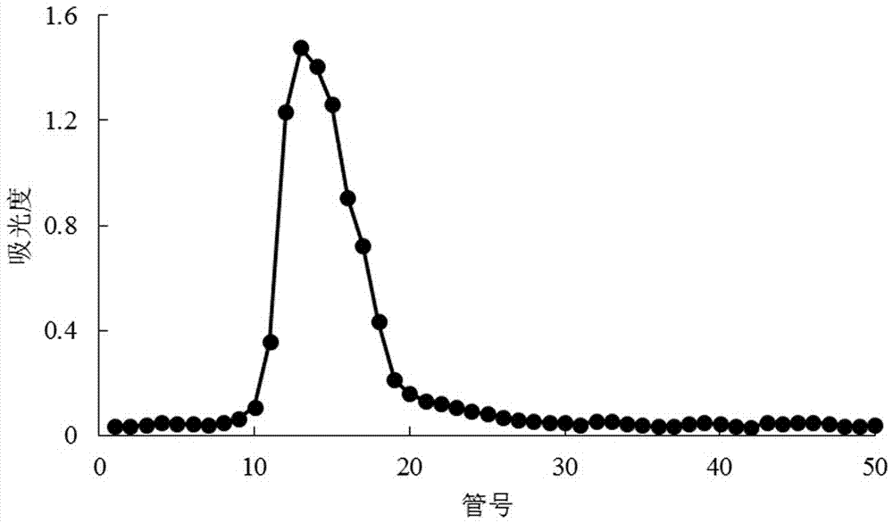 Method for extracting alpha-amylase and alpha-glucosidase inhibitor from bangia fusco-purpurea