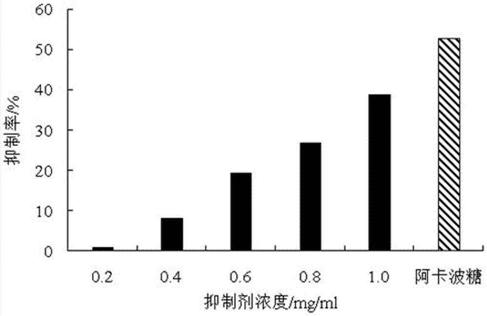 Method for extracting alpha-amylase and alpha-glucosidase inhibitor from bangia fusco-purpurea