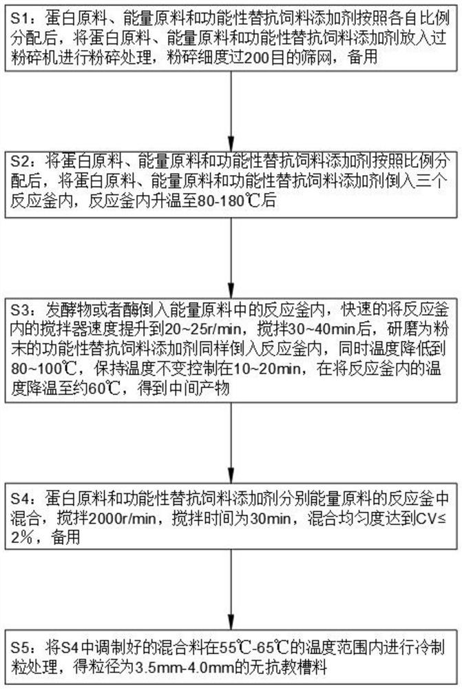 Formula and preparation method of antibiotic-free creep feed for weaned piglets