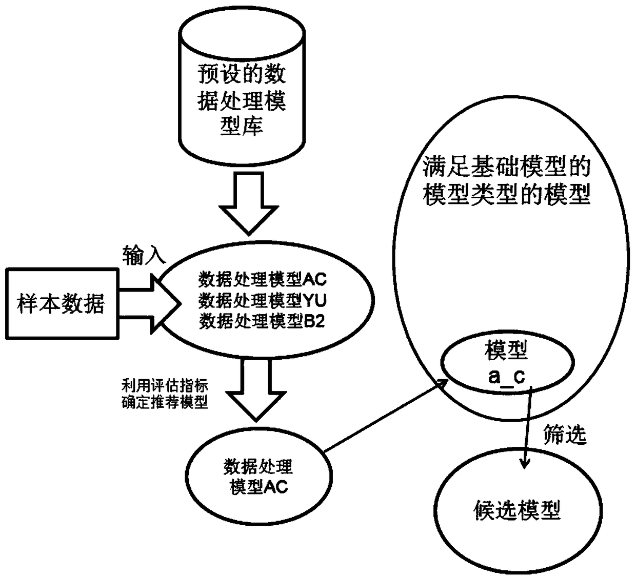 Data processing model construction method and device, server and client